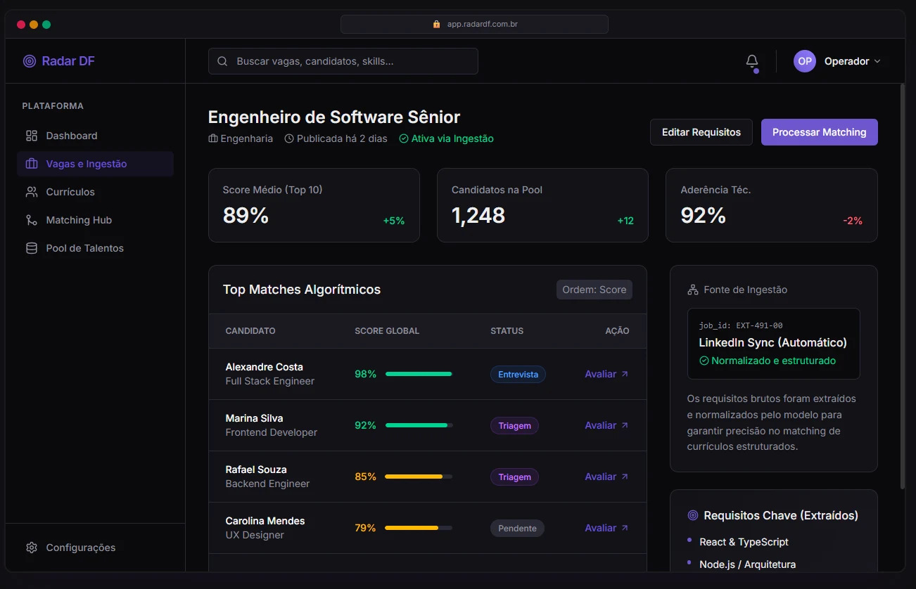 Tela oficial do Radar DF em tema escuro, com vaga, indicadores, ranking de candidatos, ingestão e requisitos extraídos.